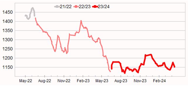 Graph showing Eastern Market Indicator 23 November 2023