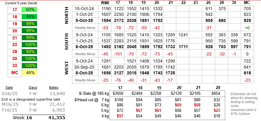 Table showing wool prices to 10 October 2025