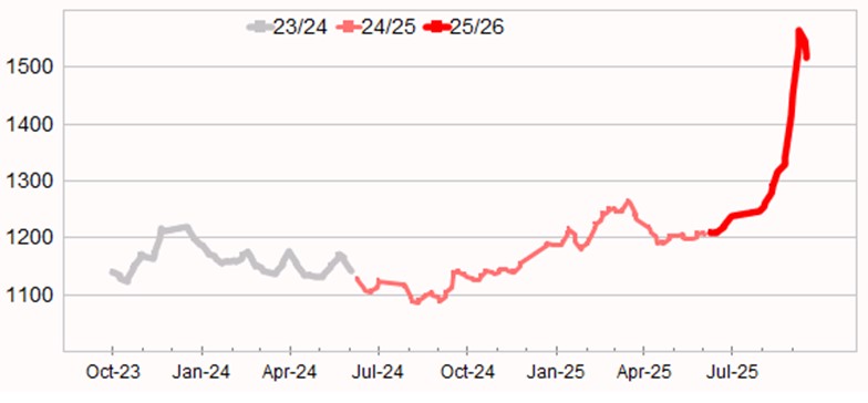 Graph showing Eastern Market Indicator (EMI) to 3 July 2025