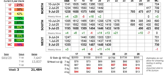 Table showing wool prices to 10 July 2025