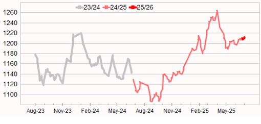 Graph showing Eastern Market Indicator (EMI) to 3 July 2025