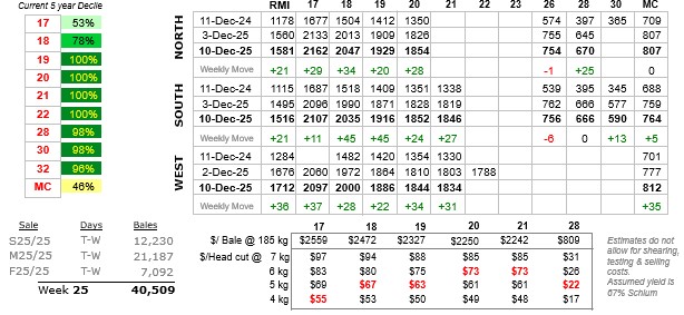 Table showing wool prices to 12 December 2025