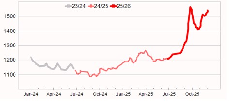Eastern Market Indicator to 12 December 2025