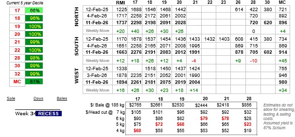 Table showing wool prices to 12 February 2026