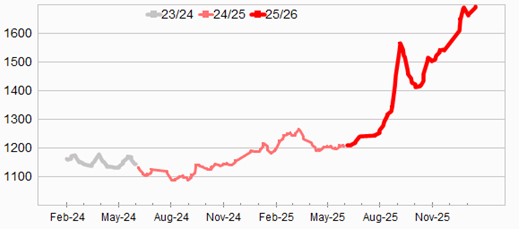 Graph showing Eastern Market Indicator (EMI) to 3 July 2025