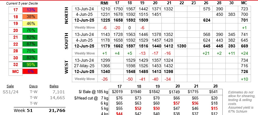 Table showing wool prices to 13 June 2025