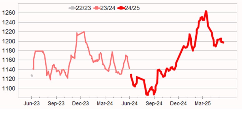 Graph showing Eastern Market Indicator (EMI) to 13 June 2025