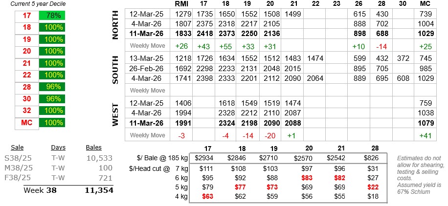 Table showing wool prices to 12 March 2026