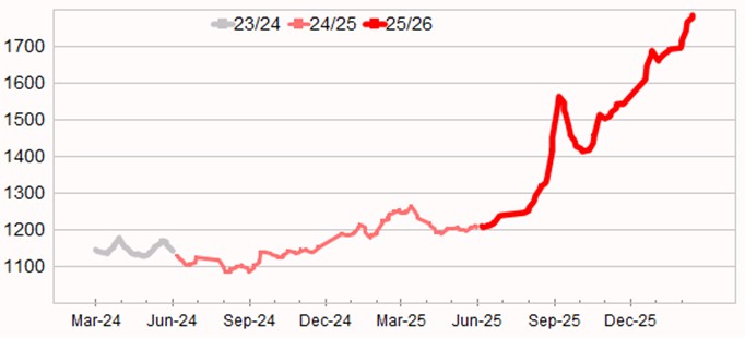 Graph showing Eastern Market Indicator (EMI) to 3 July 2025