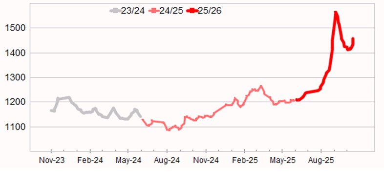 Graph showing Eastern Market Indicator (EMI) to 3 July 2025