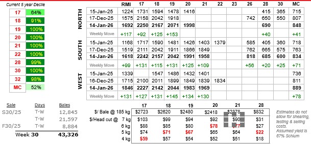 Table showing wool prices to 15 January 2026