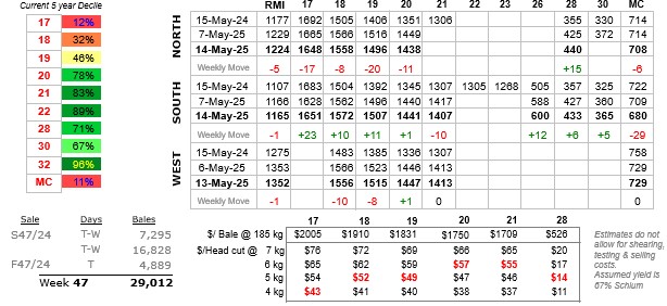Graph showing Eastern Market Indicator (EMI) to 15 May 2025