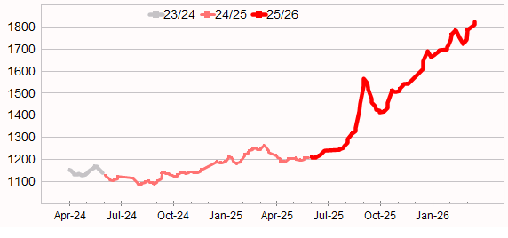 Graph showing Eastern Market Indicator (EMI) to 3 July 2025