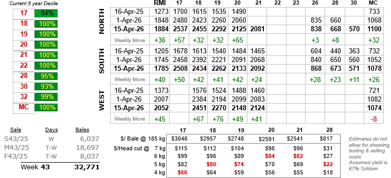 Table showing wool prices to 1 April 2026