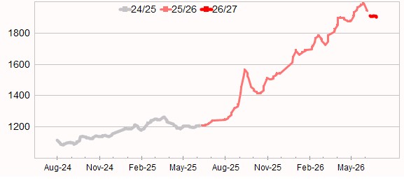 Graph showing Eastern Market Indicator 16 July