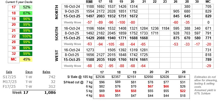 Table showing wool prices to 17 October 2025
