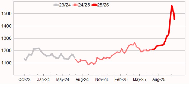 Graph showing Eastern Market Indicator (EMI) to 3 July 2025