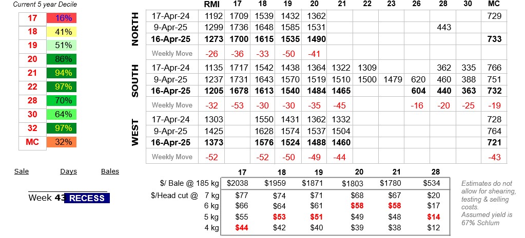 Table showing wool prices for Season 2024/25, Week 42