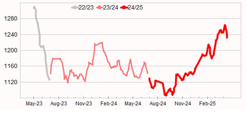 Graph showing Eastern Market Indicator (EMI) to 17 April 2025