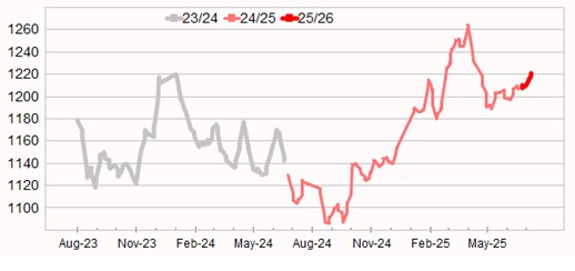 Graph showing Eastern Market Indicator (EMI) to 3 July 2025
