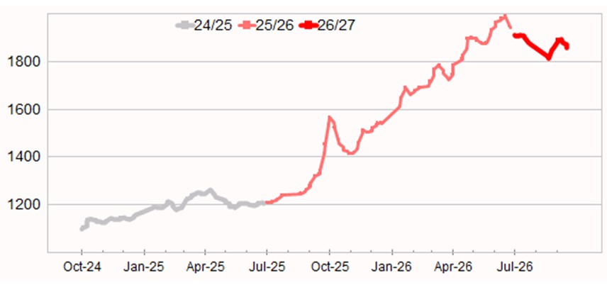 Graph showing Eastern Market Indicator (EMI) to 3 July 2025