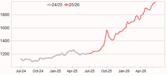 Graph showing Eastern Market Indicator (EMI) to 3 July 2025
