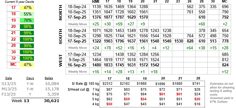 Table showing wool prices to 18 September 2025