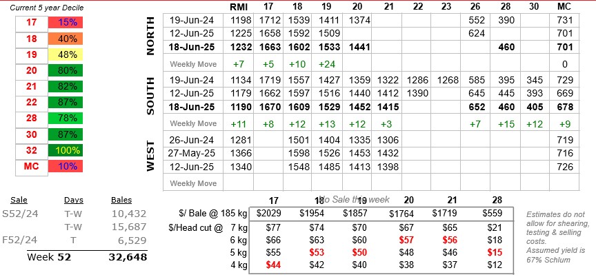 Table showing wool prices to 20 June 2025