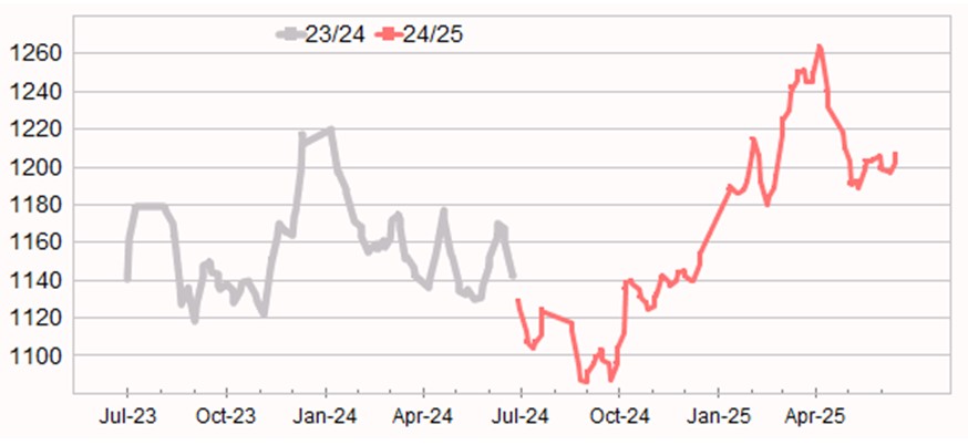 Graph showing Eastern Market Indicator (EMI) to 20 June 2025