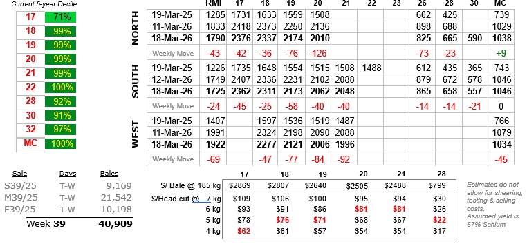 Table showing wool prices to 19 March 2026
