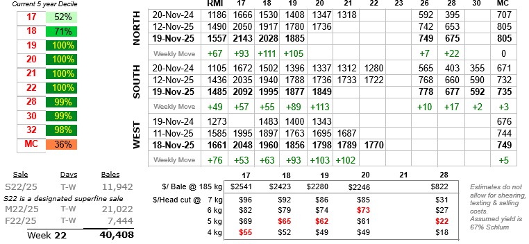 Table showing wool prices to 20 November 2025