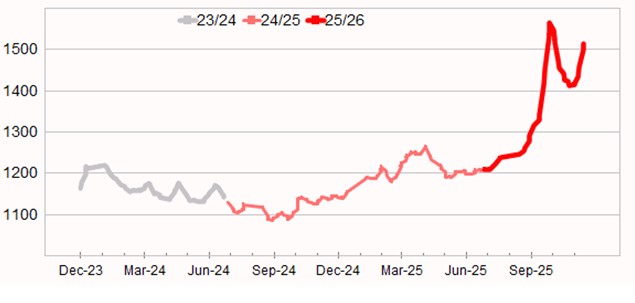 Graph showing Eastern Market Indicator (EMI) to 3 July 2025