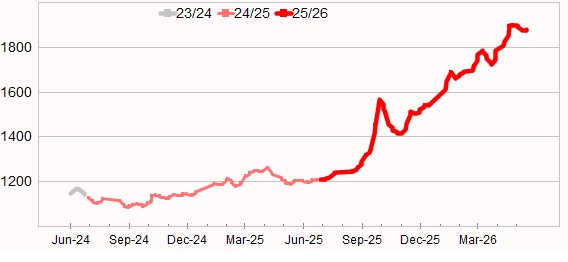 Graph showing Eastern Market Indicator (EMI) to 3 July 2025