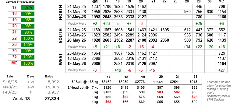 Table showing wool prices to 1 April 2026