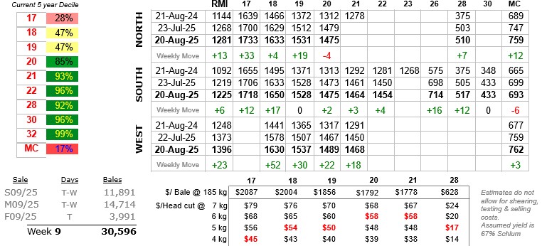 Table showing wool prices to 21 August 2025