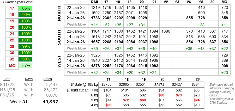 Table showing wool prices to 22 January 2026