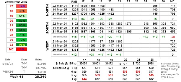 Table showing wool prices to 23 May 2025