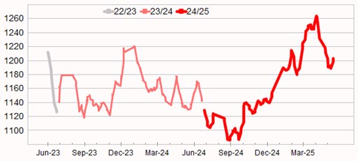 Graph showing Eastern Market Indicator (EMI) to 23 May 2025
