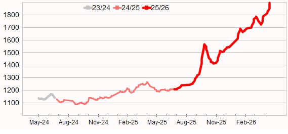 Graph showing Eastern Market Indicator to 23 April 2026