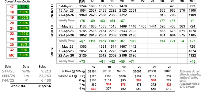 Table showing wool prices to 23 April 2026