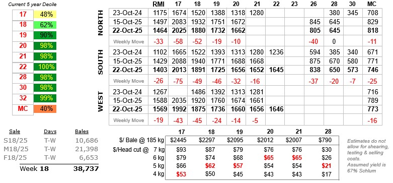 Table showing wool prices to 23 October 2025