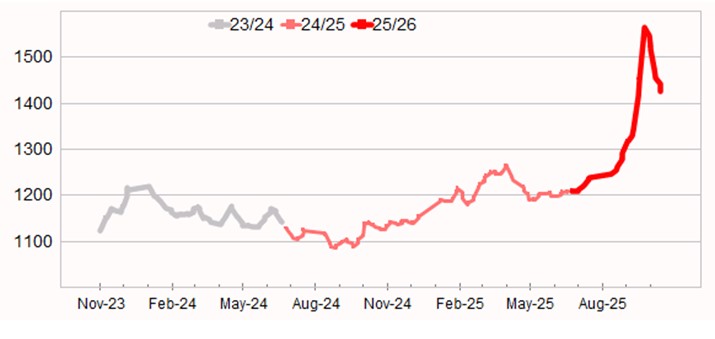Eastern market indicator to 23 October 2025
