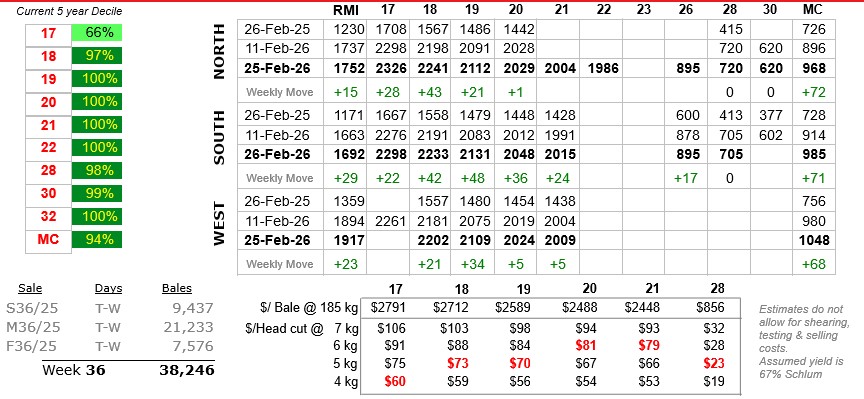 Table showing wool prices to 27 February 2026