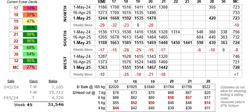 Table showing wool prices to 2 May 2025