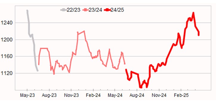 Graph showing Eastern Market Indicator (EMI) to 2 May 2025