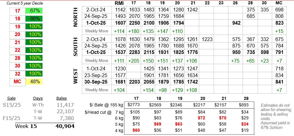 Table showing wool prices to 2 October 2025