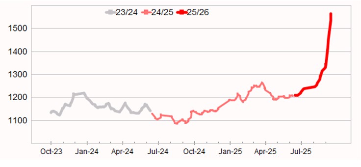 Graph showing Eastern Market Indicator to 2 October 2025