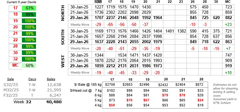 Table showing wool prices to 30 January 2026
