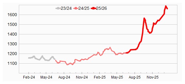 Eastern Market Indicator to 30 January 2026