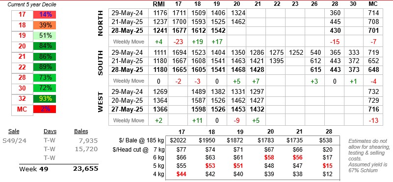 Table showing wool prices to 29 May 2025